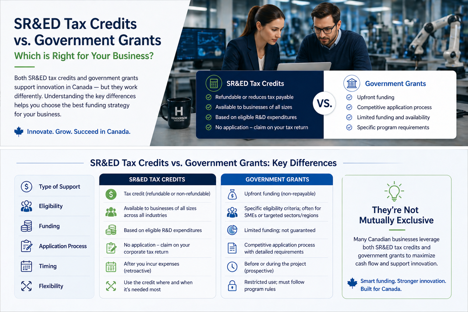 Funding stack example combining grants with SR&ED tax credits