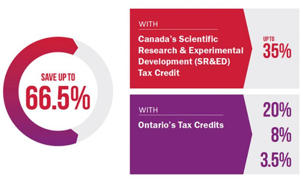 Routine development compared with eligible SR&ED experimental development